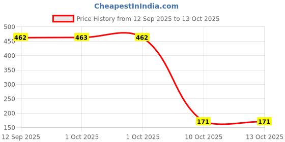 myntra.com Bohey by KARATCART Gold-Plated Pearls Studded Elegant Spherical Shaped Studs bohey by karatcart Price History Graph from 12 Sep 2025 to 10 Oct 2025