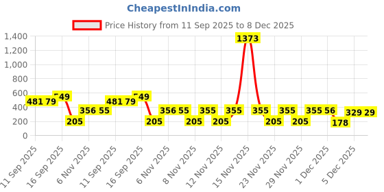 myntra.com Bohey by KARATCART Gold-Plated Pearls Studded Floral Drop Earrings bohey by karatcart Price History Graph from 11 Sep 2025 to 7 Dec 2025