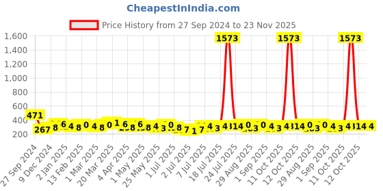 myntra.com Bohey by KARATCART Gold-Plated Quirky Pendants with Chains bohey by karatcart Price History Graph from 27 Sep 2024 to 22 Nov 2025