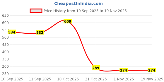 myntra.com Bohey by KARATCART Gold-Plated Rhinestone Studded Butterfly Shaped Drop Earrings bohey by karatcart Price History Graph from 10 Sep 2025 to 18 Nov 2025