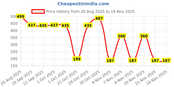 myntra.com Bohey by KARATCART Gold-Plated Rhinestone Studded Circular Shaped Studs bohey by karatcart Price History Graph from 20 Aug 2025 to 18 Nov 2025