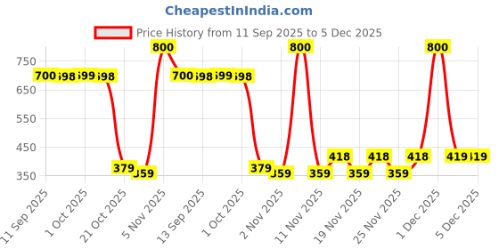 myntra.com Bohey by KARATCART Gold Plated Rhinestone Studded Floral Shaped Drop Earrings bohey by karatcart Price History Graph from 11 Sep 2025 to 5 Dec 2025