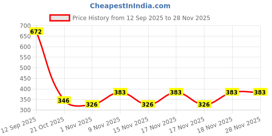 myntra.com Bohey by KARATCART Gold Plated Rhinestone Studded Oval Shaped Drop Earrings bohey by karatcart Price History Graph from 12 Sep 2025 to 28 Nov 2025