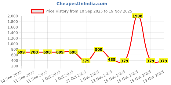 myntra.com Bohey by KARATCART Gold-Plated Rhinestone Studded Teardrop Shaped Drop Earrings bohey by karatcart Price History Graph from 10 Sep 2025 to 19 Nov 2025