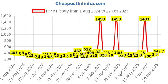 myntra.com Bohey by KARATCART Gold Plated Set Of 5 Contemporary Hoop Earrings bohey by karatcart Price History Graph from 1 Aug 2024 to 21 Oct 2025