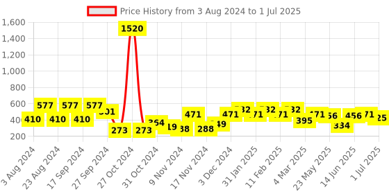 myntra.com Bohey by KARATCART Gold-Plated Set Of 6 Contemporary Studs & Drop Earrings bohey by karatcart Price History Graph from 3 Aug 2024 to 1 Jul 2025