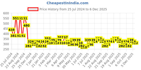 myntra.com Bohey by KARATCART Gold Plated Set Of 6 Contemporary Studs & Hoop Earrings bohey by karatcart Price History Graph from 25 Jul 2024 to 6 Dec 2025
