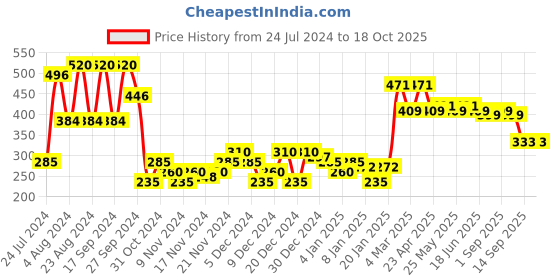 myntra.com Bohey by KARATCART Gold Plated Set Of 6 Pearl Beaded Studs & Hoop Earrings bohey by karatcart Price History Graph from 24 Jul 2024 to 18 Oct 2025