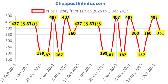 myntra.com Bohey by KARATCART Gold Plated Shiney Finish Semi Circular Shaped Hoop Earrings bohey by karatcart Price History Graph from 11 Sep 2025 to 1 Dec 2025