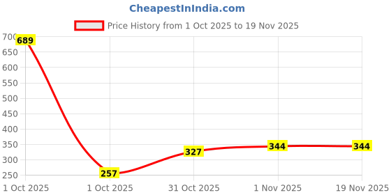 myntra.com Bohey by KARATCART Gold-Plated Snake Design Necklace bohey by karatcart Price History Graph from 1 Oct 2025 to 19 Nov 2025