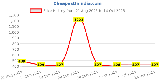myntra.com Bohey by KARATCART Gold-Plated Snake Shaped Studs bohey by karatcart Price History Graph from 21 Aug 2025 to 13 Oct 2025