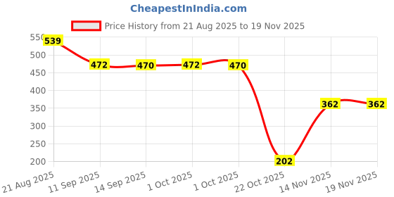 myntra.com Bohey by KARATCART Gold-Plated Spiral Twisted Contemporary Studs bohey by karatcart Price History Graph from 21 Aug 2025 to 18 Nov 2025