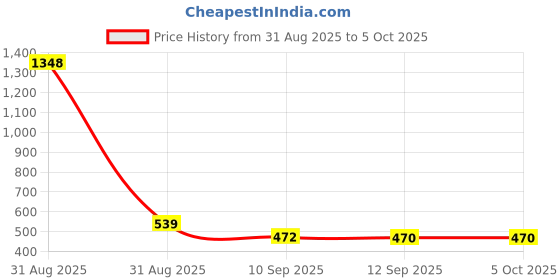 myntra.com Bohey by KARATCART Gold-Plated Square Shaped Drop Earrings bohey by karatcart Price History Graph from 31 Aug 2025 to 5 Oct 2025