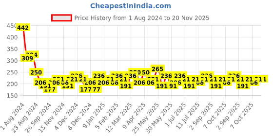 myntra.com Bohey by KARATCART Gold-Plated Star Fish & Star Multicharm Layered Chain bohey by karatcart Price History Graph from 1 Aug 2024 to 19 Nov 2025