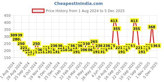 myntra.com Bohey by KARATCART Gold-Plated Stone Studded Layered Chain bohey by karatcart Price History Graph from 1 Aug 2024 to 5 Dec 2025
