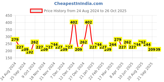 myntra.com Bohey by KARATCART Gold-Plated Stone Studded Layered Chain bohey by karatcart Price History Graph from 24 Aug 2024 to 26 Oct 2025