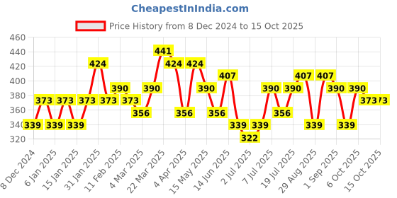 myntra.com Bohey by KARATCART Gold-Plated Stone Studded Layered Chain bohey by karatcart Price History Graph from 8 Dec 2024 to 15 Oct 2025