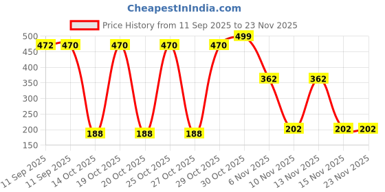 myntra.com Bohey by KARATCART Gold-Plated Stones Studded & Pearls Beaded Floral Shaped Studs bohey by karatcart Price History Graph from 11 Sep 2025 to 23 Nov 2025