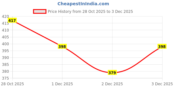 myntra.com Bohey by KARATCART Gold-Plated Stones Studded Gold Butterfly Charm Bangle-Style Bracelet bohey by karatcart Price History Graph from 28 Oct 2025 to 1 Dec 2025
