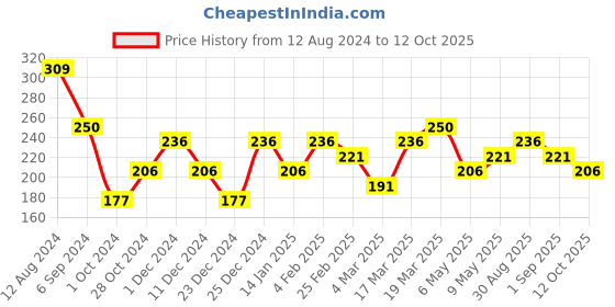 myntra.com Bohey by KARATCART Gold-Plated Studded Layered Chain bohey by karatcart Price History Graph from 12 Aug 2024 to 12 Oct 2025