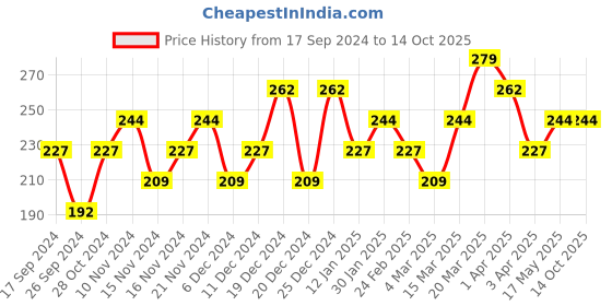 myntra.com Bohey by KARATCART Gold-Plated Studded Layered Chain bohey by karatcart Price History Graph from 17 Sep 2024 to 14 Oct 2025