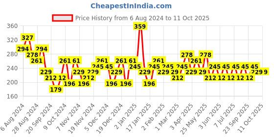 myntra.com Bohey by KARATCART Gold-Plated Sun & Leaf Multicharm Layered Chain bohey by karatcart Price History Graph from 6 Aug 2024 to 11 Oct 2025