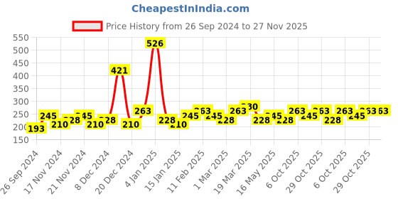 myntra.com Bohey by KARATCART Gold-Plated Sun & Leaf Multicharm Layered Chain bohey by karatcart Price History Graph from 26 Sep 2024 to 26 Nov 2025