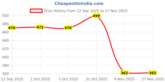 myntra.com Bohey by KARATCART Gold-Plated Teardrop Shaped Drop Earrings bohey by karatcart Price History Graph from 12 Sep 2025 to 27 Nov 2025