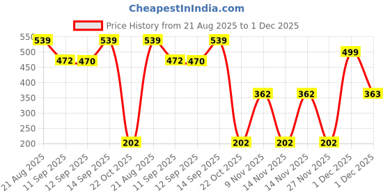 myntra.com Bohey by KARATCART Gold-Plated Turquoise Studded Spherical Shaped Drop Earring bohey by karatcart Price History Graph from 21 Aug 2025 to 1 Dec 2025