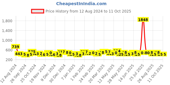 myntra.com Bohey by KARATCART Men Gold-Plated Chain bohey by karatcart Price History Graph from 12 Aug 2024 to 11 Oct 2025