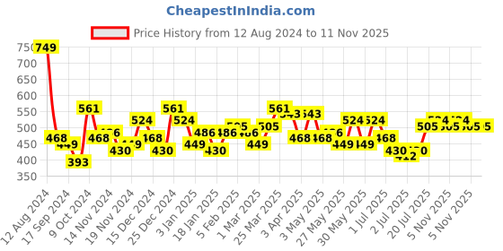 myntra.com Bohey by KARATCART Men Gold-Plated Chain bohey by karatcart Price History Graph from 12 Aug 2024 to 11 Nov 2025
