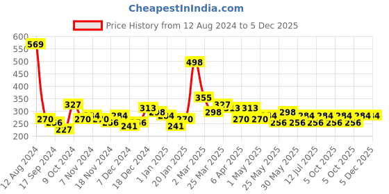 myntra.com Bohey by KARATCART Men Handcrafted Silver-Plated Link Bracelet bohey by karatcart Price History Graph from 12 Aug 2024 to 5 Dec 2025