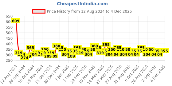 myntra.com Bohey by KARATCART Men Handcrafted Silver-Plated Link Bracelet bohey by karatcart Price History Graph from 12 Aug 2024 to 4 Dec 2025