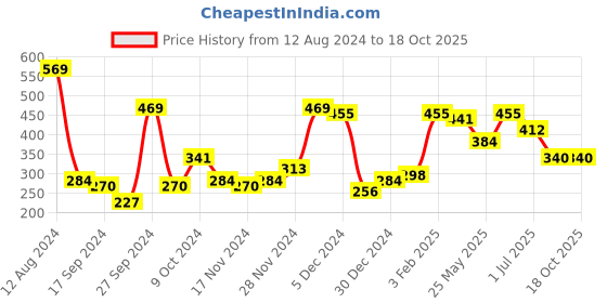 myntra.com Bohey by KARATCART Men Handcrafted Silver-Plated Link Bracelet bohey by karatcart Price History Graph from 12 Aug 2024 to 17 Oct 2025