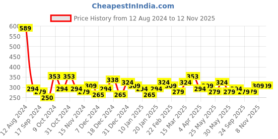 myntra.com Bohey by KARATCART Men Handcrafted Silver-Plated Link Bracelet bohey by karatcart Price History Graph from 12 Aug 2024 to 12 Nov 2025