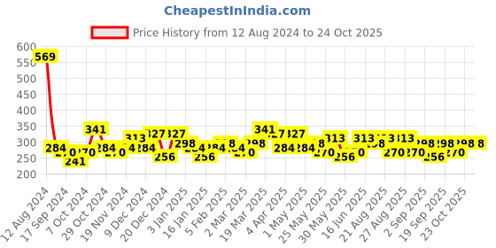 myntra.com Bohey by KARATCART Men Handcrafted Silver-Plated Link Bracelet bohey by karatcart Price History Graph from 12 Aug 2024 to 23 Oct 2025