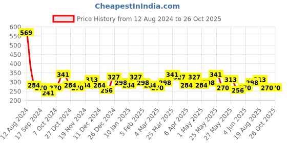 myntra.com Bohey by KARATCART Men Handcrafted Silver-Plated Link Bracelet bohey by karatcart Price History Graph from 12 Aug 2024 to 26 Oct 2025
