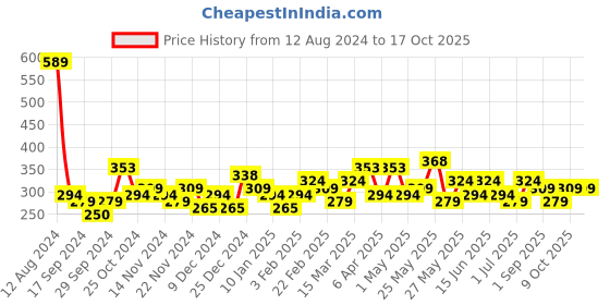 myntra.com Bohey by KARATCART Men Handcrafted Silver-Plated Link Bracelet bohey by karatcart Price History Graph from 12 Aug 2024 to 15 Oct 2025