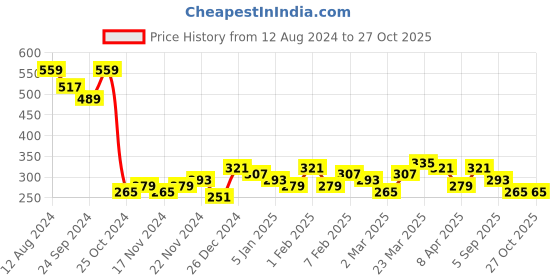myntra.com Bohey by KARATCART Men Handcrafted Silver-Plated Link Bracelet bohey by karatcart Price History Graph from 12 Aug 2024 to 27 Oct 2025