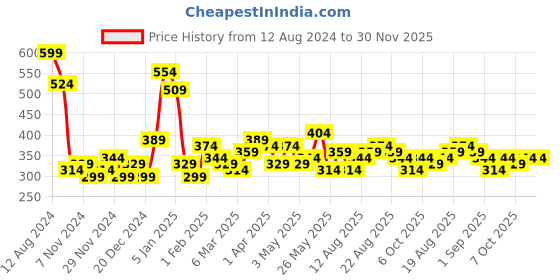 myntra.com Bohey by KARATCART Men Handcrafted Silver-Plated Link Bracelet bohey by karatcart Price History Graph from 12 Aug 2024 to 30 Nov 2025
