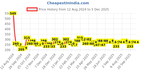 myntra.com Bohey by KARATCART Men Handcrafted Silver-Plated Link Bracelet bohey by karatcart Price History Graph from 12 Aug 2024 to 5 Dec 2025