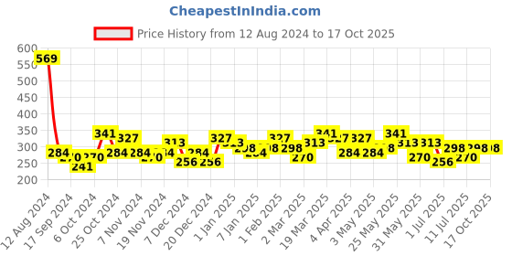 myntra.com Bohey by KARATCART Men Handcrafted Silver-Plated Link Bracelet bohey by karatcart Price History Graph from 12 Aug 2024 to 16 Oct 2025