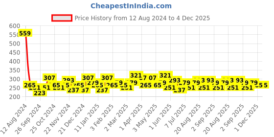 myntra.com Bohey by KARATCART Men Handcrafted Silver-Plated Link Bracelet bohey by karatcart Price History Graph from 12 Aug 2024 to 4 Dec 2025