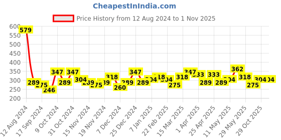 myntra.com Bohey by KARATCART Men Handcrafted Silver-Plated Link Bracelet bohey by karatcart Price History Graph from 12 Aug 2024 to 31 Oct 2025