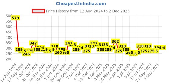 myntra.com Bohey by KARATCART Men Handcrafted Silver-Plated Link Bracelet bohey by karatcart Price History Graph from 12 Aug 2024 to 2 Dec 2025