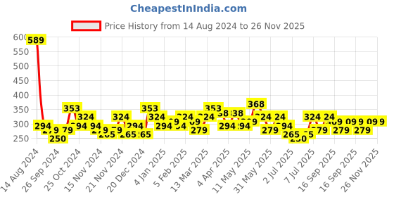 myntra.com Bohey by KARATCART Men Handcrafted Silver-Plated Link Bracelet bohey by karatcart Price History Graph from 14 Aug 2024 to 26 Nov 2025