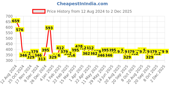 myntra.com Bohey by KARATCART Men Handcrafted Silver-Plated Link Bracelet bohey by karatcart Price History Graph from 12 Aug 2024 to 2 Dec 2025