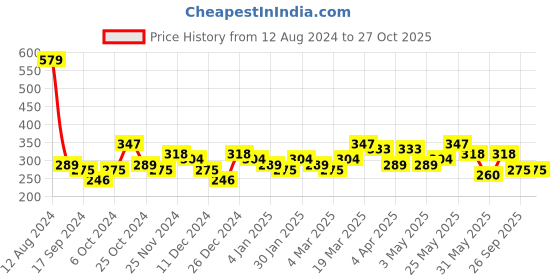myntra.com Bohey by KARATCART Men Handcrafted Silver-Plated Link Bracelet bohey by karatcart Price History Graph from 12 Aug 2024 to 26 Oct 2025