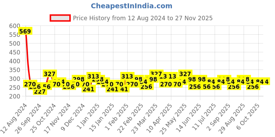 myntra.com Bohey by KARATCART Men Handcrafted Silver-Plated Link Bracelet bohey by karatcart Price History Graph from 12 Aug 2024 to 27 Nov 2025