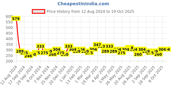 myntra.com Bohey by KARATCART Men Handcrafted Silver-Plated Link Bracelet bohey by karatcart Price History Graph from 12 Aug 2024 to 17 Oct 2025